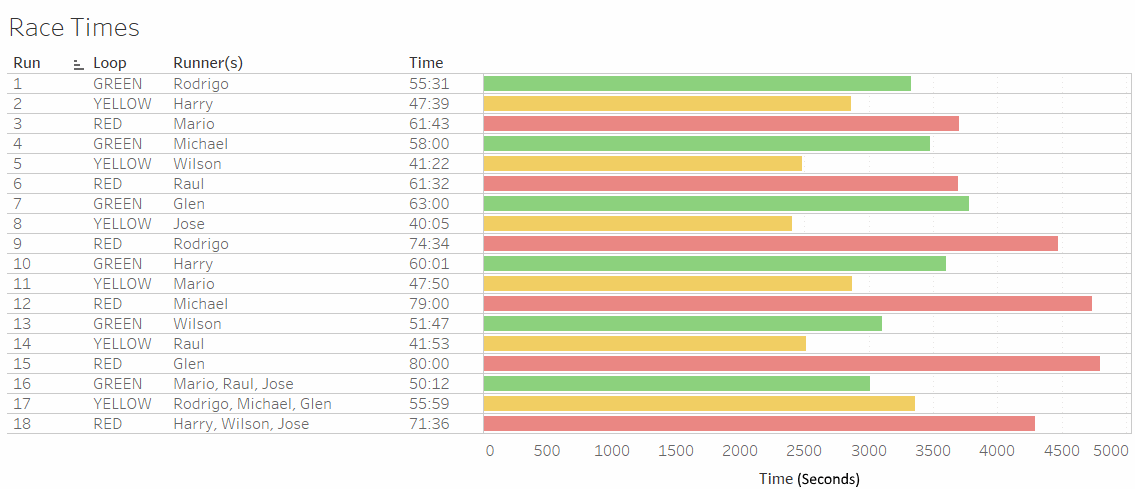 Race Times